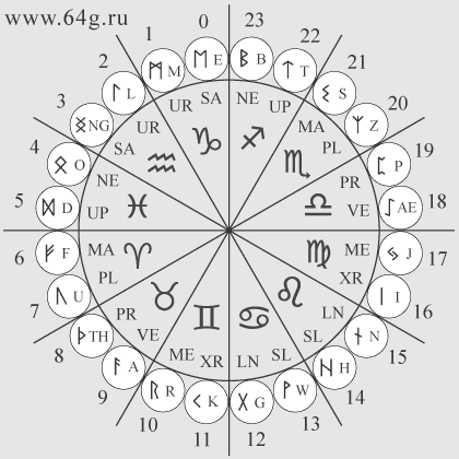 How to calculate your Viking birth runes?